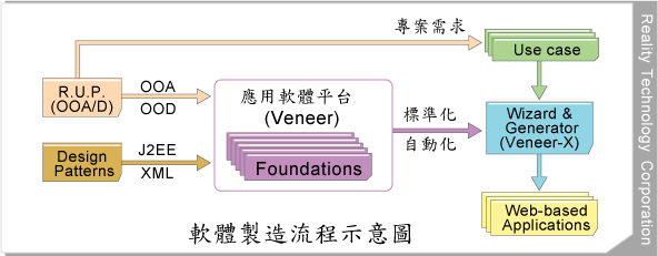 軟體製造流程圖